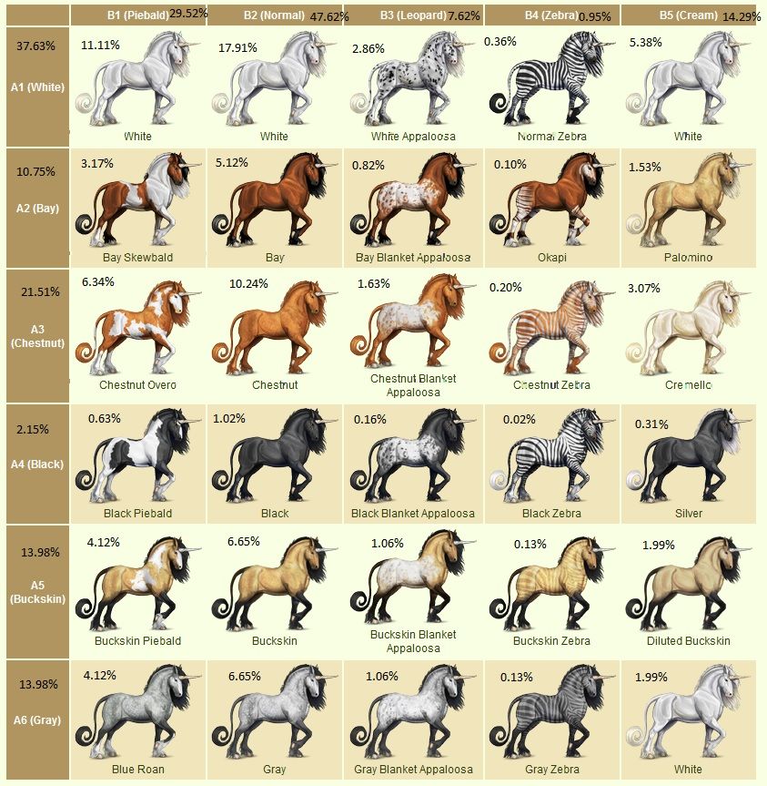 Unicorn Rarity Chart