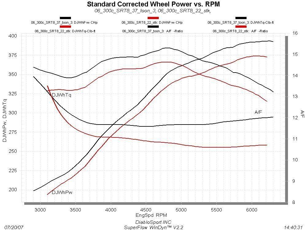 Diablo Has A Posted Dyno Sheet For The Cherokee Srt Forum