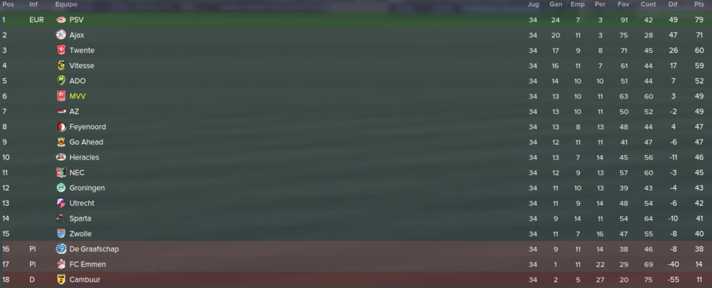Eredivisie_%20Vista%20general%20Fases_zp