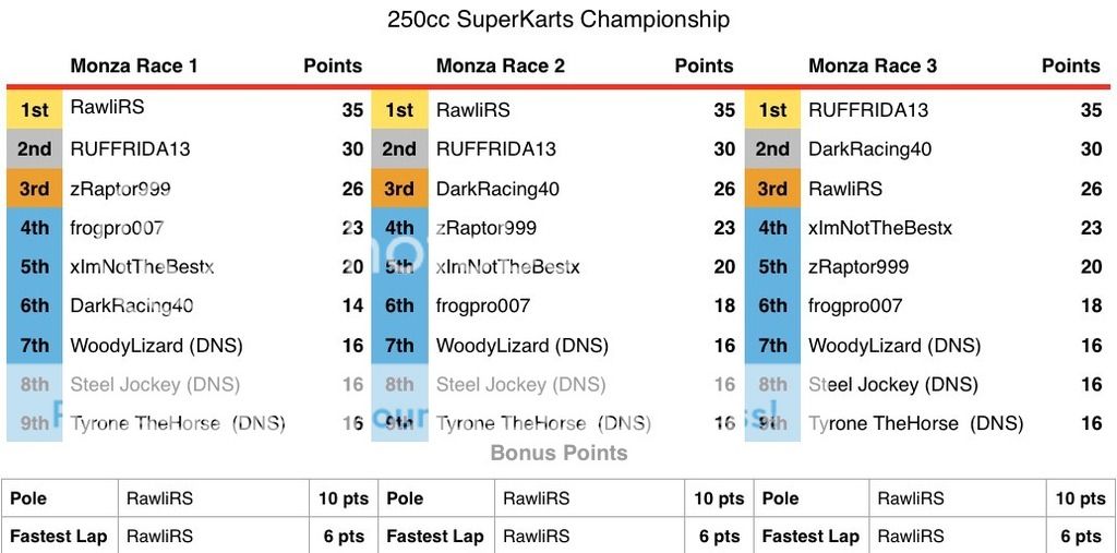 250cc SuperKarts - Race Results & Championship Standings Image_zpsavpo6qlt